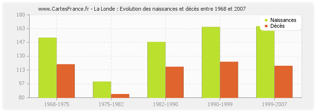 La Londe : Evolution des naissances et décès entre 1968 et 2007